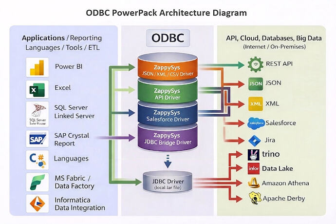 ODBC PowerPack Architecture Diagram