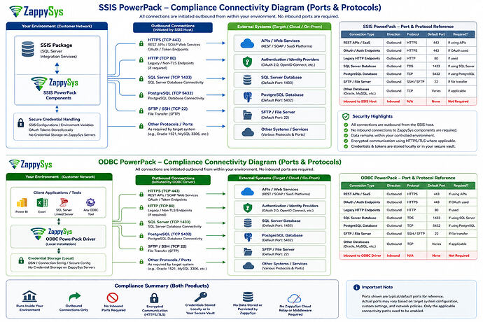 ZappySys Ports, Protocols and Compliance Connectivity Diagram