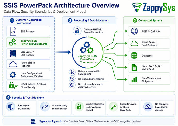 SSIS PowerPack Architecture