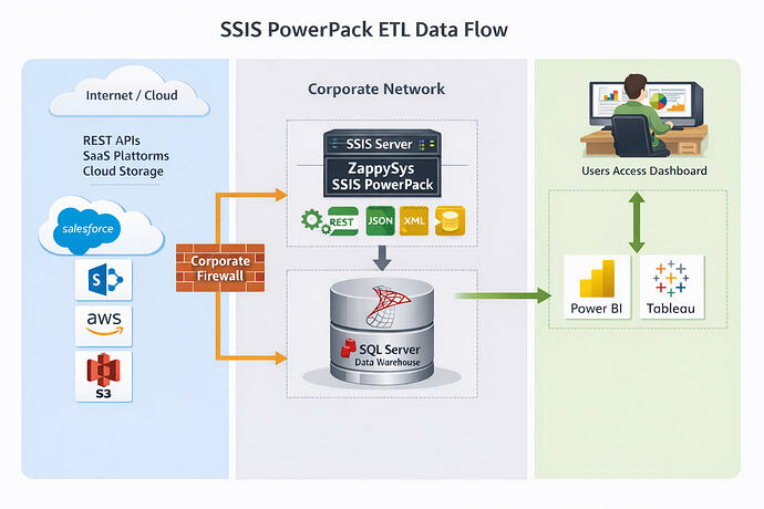 SSIS PowerPack ETL Architecture Diagram