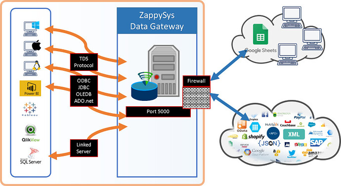 ZappySys Data Gateway - Centralized Data Access to Modern Data Sources